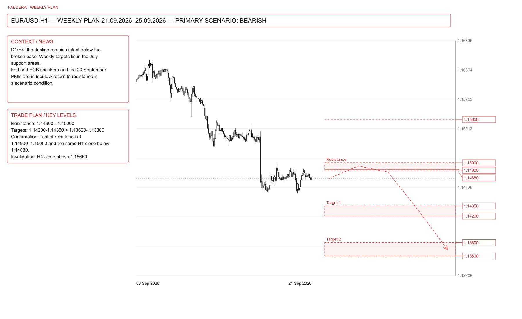 EUR/USD: weekly plan