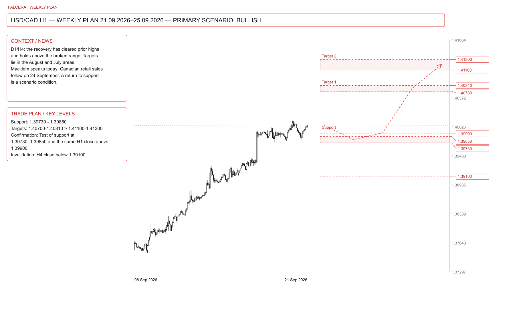 USD/CAD: weekly plan