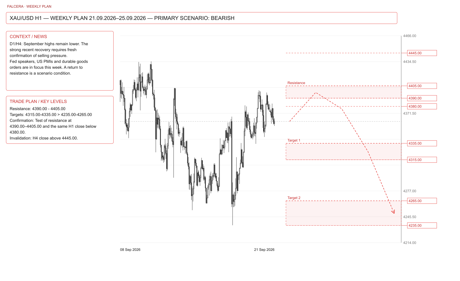XAU/USD: weekly plan